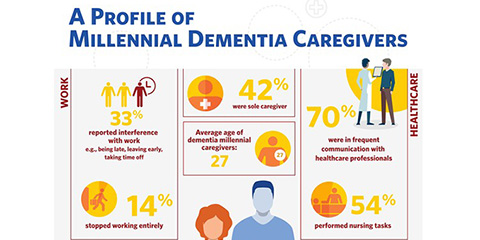 Millennials and Dementia Caregiving in the United States