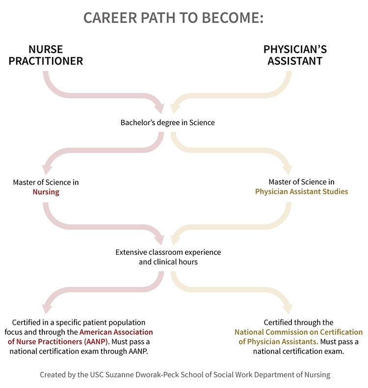 Nurse Practitioner Vs Physician Assistant News Usc Social Work