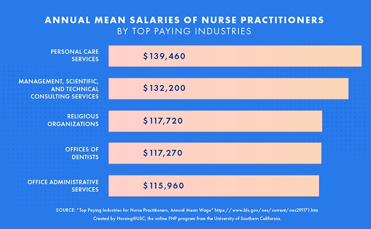 News Nurse Practitioners Salaries By Industry 2u 750 ?itok=QsXIWmQ9