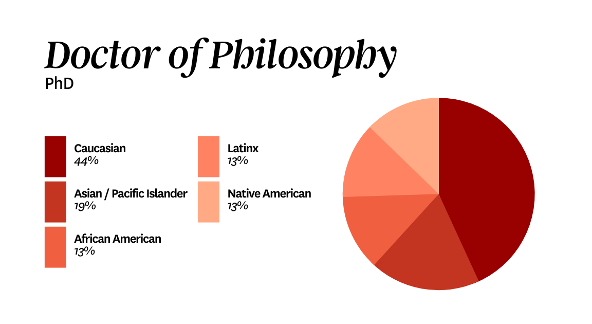 Doctor of Philosophy chart shows a breakdown of student demographics in the PhD program.